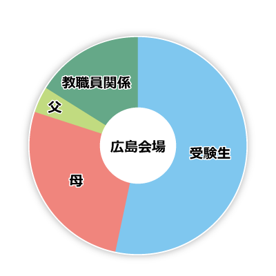 広島会場