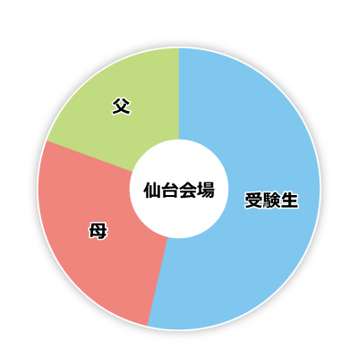 仙台会場