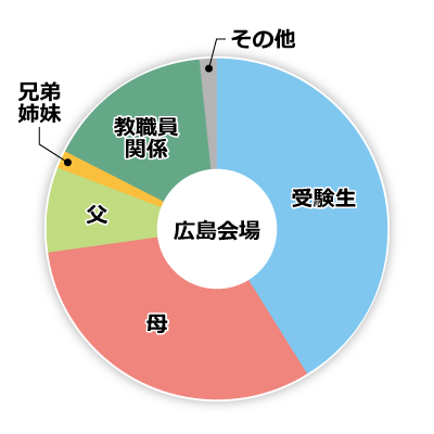 広島会場