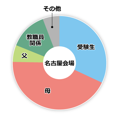 名古屋会場