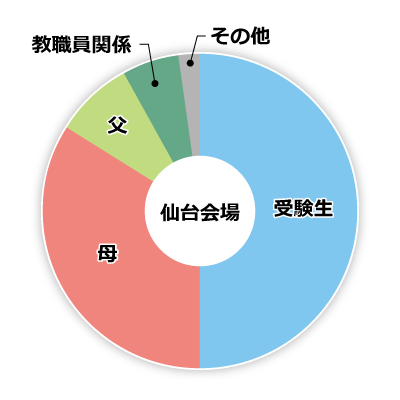 仙台会場